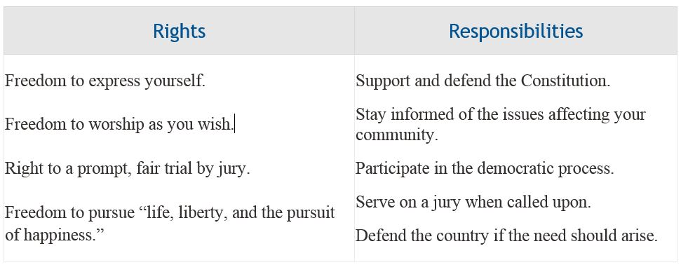 Summary of Constitutional Rights & Responsibilities